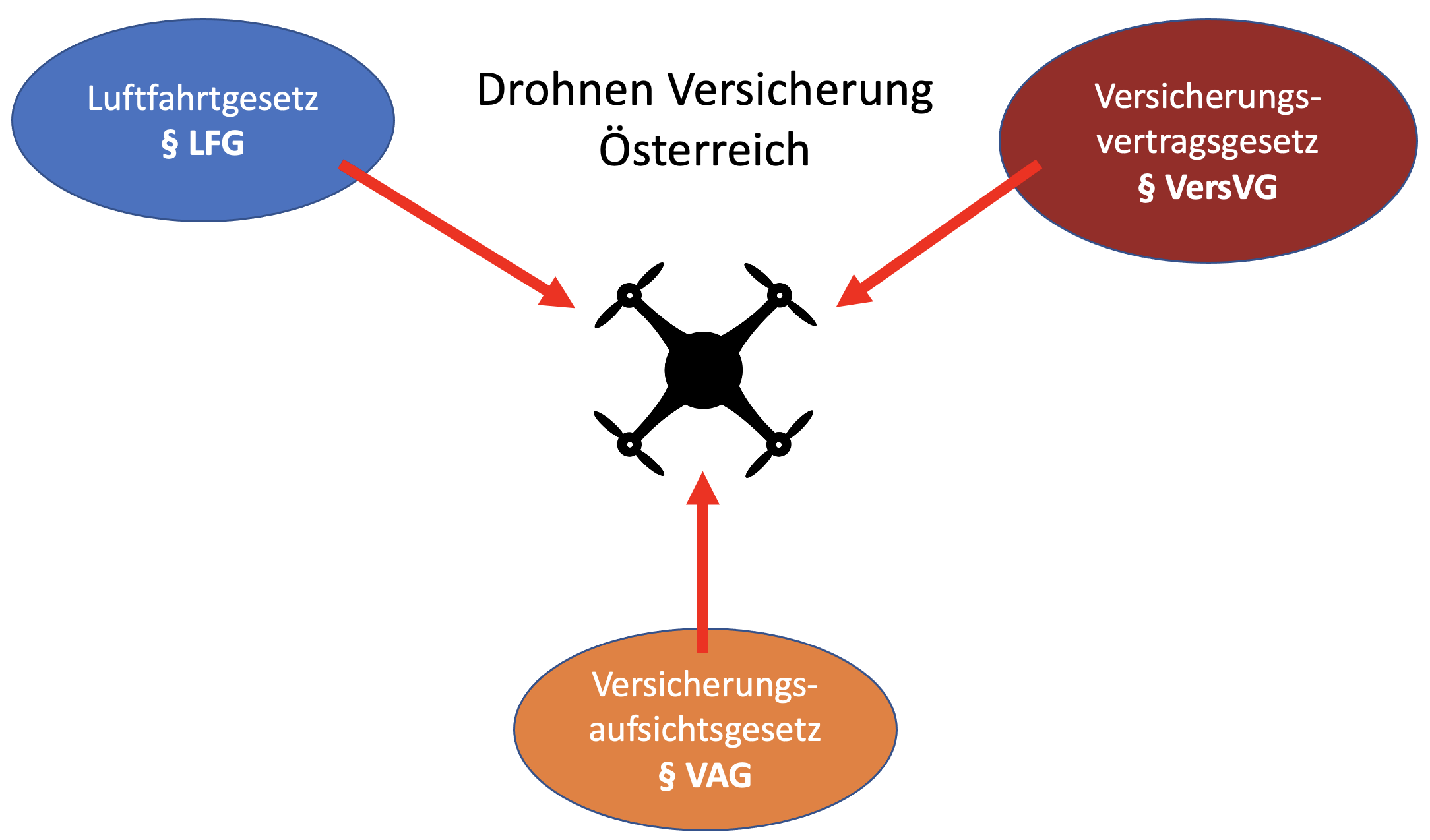 Drohnen Versicherung für Österreich: Gutachten aus Luftfahrtgesetz, Versicherungsvertragsgesetz und Versicherungsaufsichtsgesetz