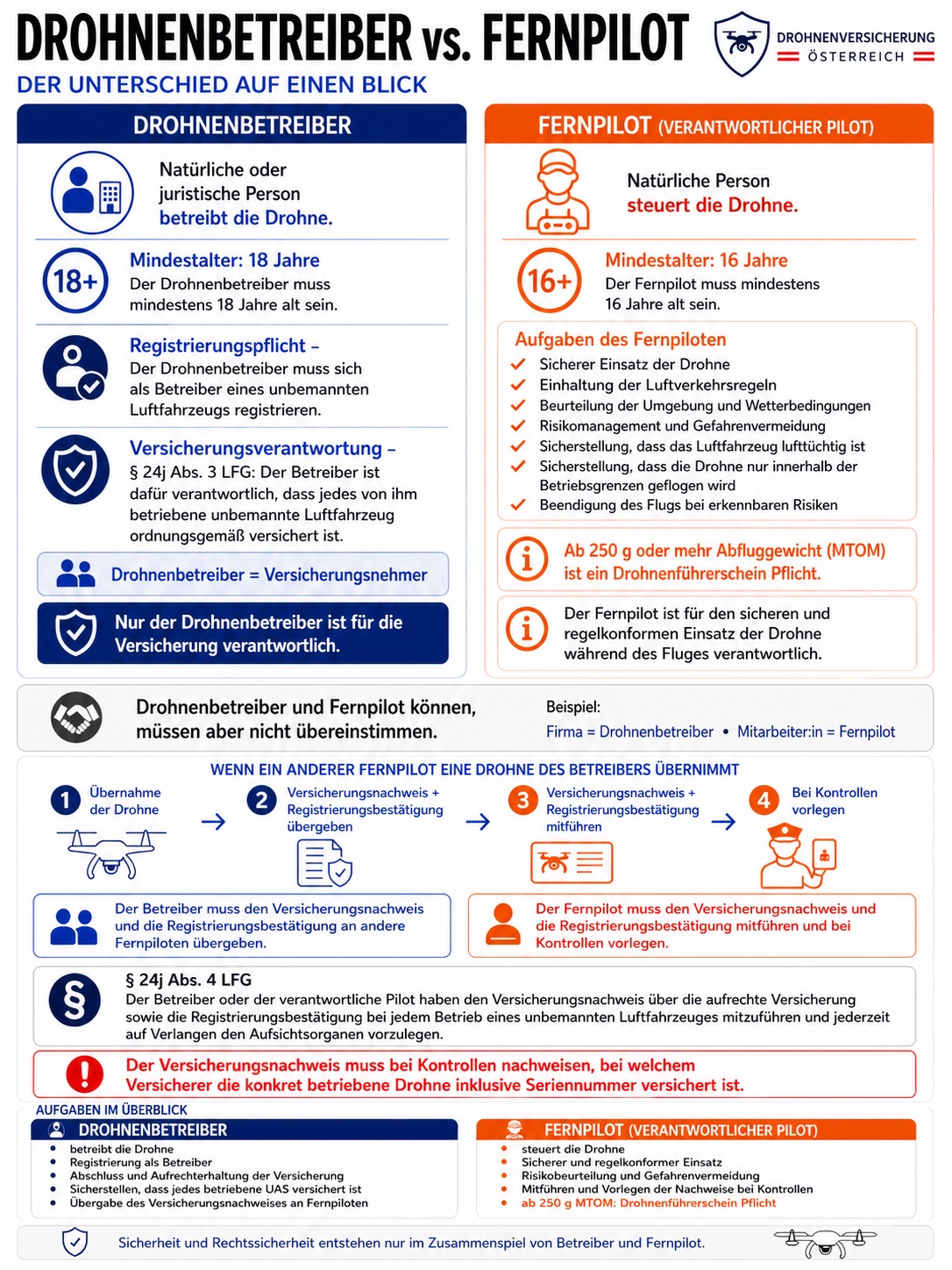 drohnen-betreiber-vs-fernpilot-unterschied-versicherung-oesterreich Infografik zum Unterschied zwischen Drohnenbetreiber und Fernpilot in Österreich: Der Drohnenbetreiber registriert und versichert die Drohne nach § 24j LFG, der Fernpilot steuert sie und muss Versicherungsnachweis sowie Registrierungsbestätigung mitführen und bei Kontrollen vorlegen. Der Versicherungsnachweis muss die konkret betriebene Drohne inklusive Seriennummer einem Versicherer zuordnen.