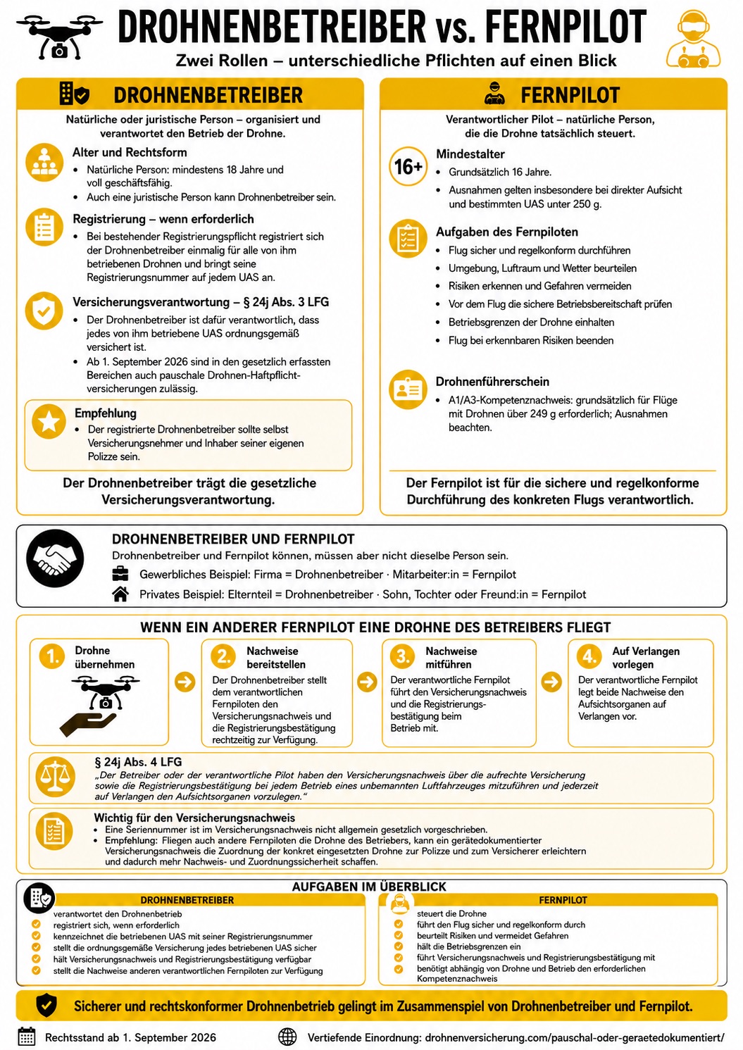 drohnen-betreiber-vs-fernpilot-unterschied-versicherung-oesterreich_20260830 Infografik zum Unterschied zwischen Drohnenbetreiber und Drohnenpilot in Österreich
